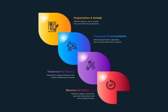 Healthcare Patient Journey Process