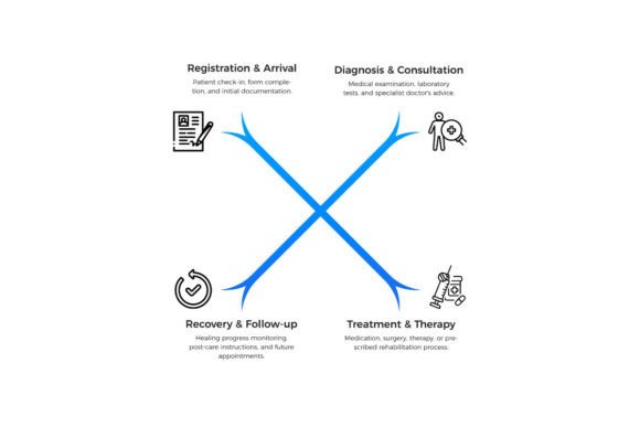 Healthcare Patient Journey Workflow