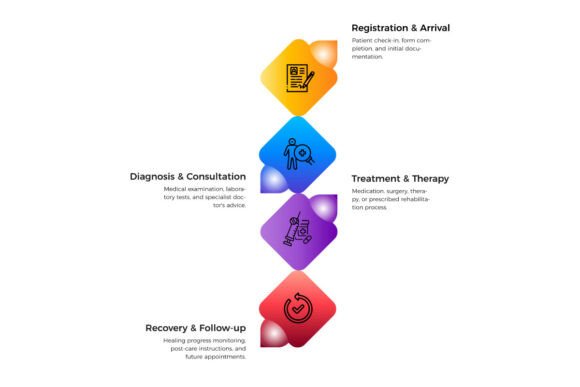 Understanding the Medical Patient Journey Process Through Visual Clarity